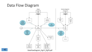 Data Flow Diagram
Main
Databasse
Device
Data-
bases
Instrument
Data
Sheets
Error Reports
- Dupl. Tags
- Dupl. Addr
- Tags not loc.
P&ID’s
Location
Drawings
Design
Input
PLC I/O
Wiring
Schedule
To
Constr
Instrument
Index
PLC
Data-
bases
Ladder
Logic
SCADA
Data-
base
Integrat.
Input
I/O List
ISA Tag
Signal Type
Quantities
Drawing Number
New/Future
ISATag
Description
Manufacture
Model
Range
Engineering Units
Grid Location
Grid
Location
Drawing Number
ISATag
Description
Range
Engineering Units
Address
Grid Loc.
Design Systems Integration
DataFlowDiagram_Fig3-2_Pg76.pdf
 
