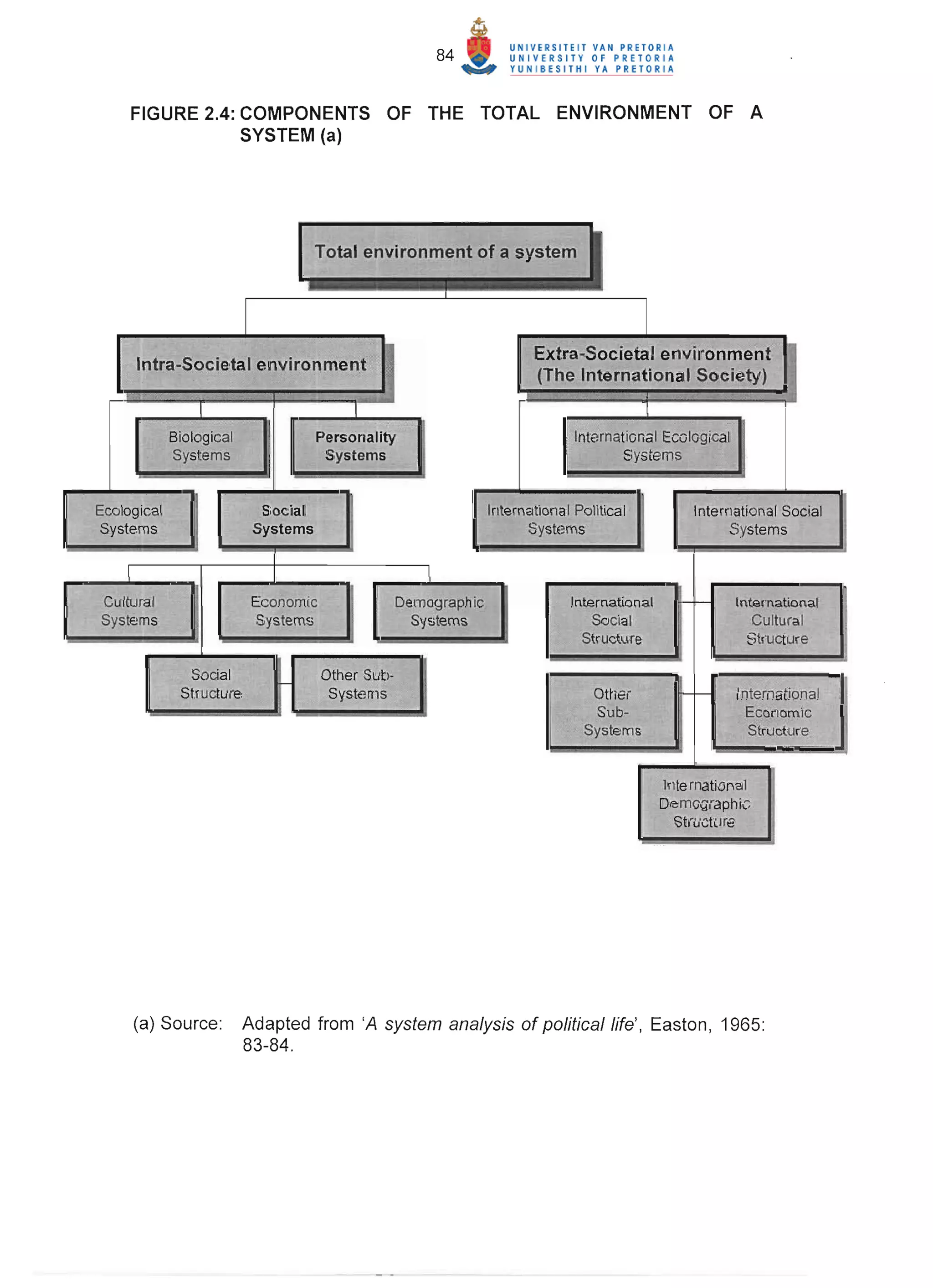 84


     FIGURE 2.4: COMPONENTS OF THE TOTAL ENVIRONMENT OF A
                 SYSTEM (a)




                                     Total environment of a system




                  ical                                                         International Ecological
             Systems                                                                   Systems


Ecological                  Social                               International Political          International Social
 Systems                   Systems                                     Systems                          Systems



Cultural                   Economic                Demographic                International               International
Systems                    Systems                   Systems                      Social                     Cultural
                                                                                Structure                   Structure

               Social                 Other Sub-
              Structure                Syst;ms                                   Other                    "International
                                                                                 Sub-                        Economic
                                                                                Systems




                                                                                              Demographic
                                                                                               Structure




     (a) Source:          Adapted from 'A system analysis of political life' , Easton, 1965:
                          83-84.
 