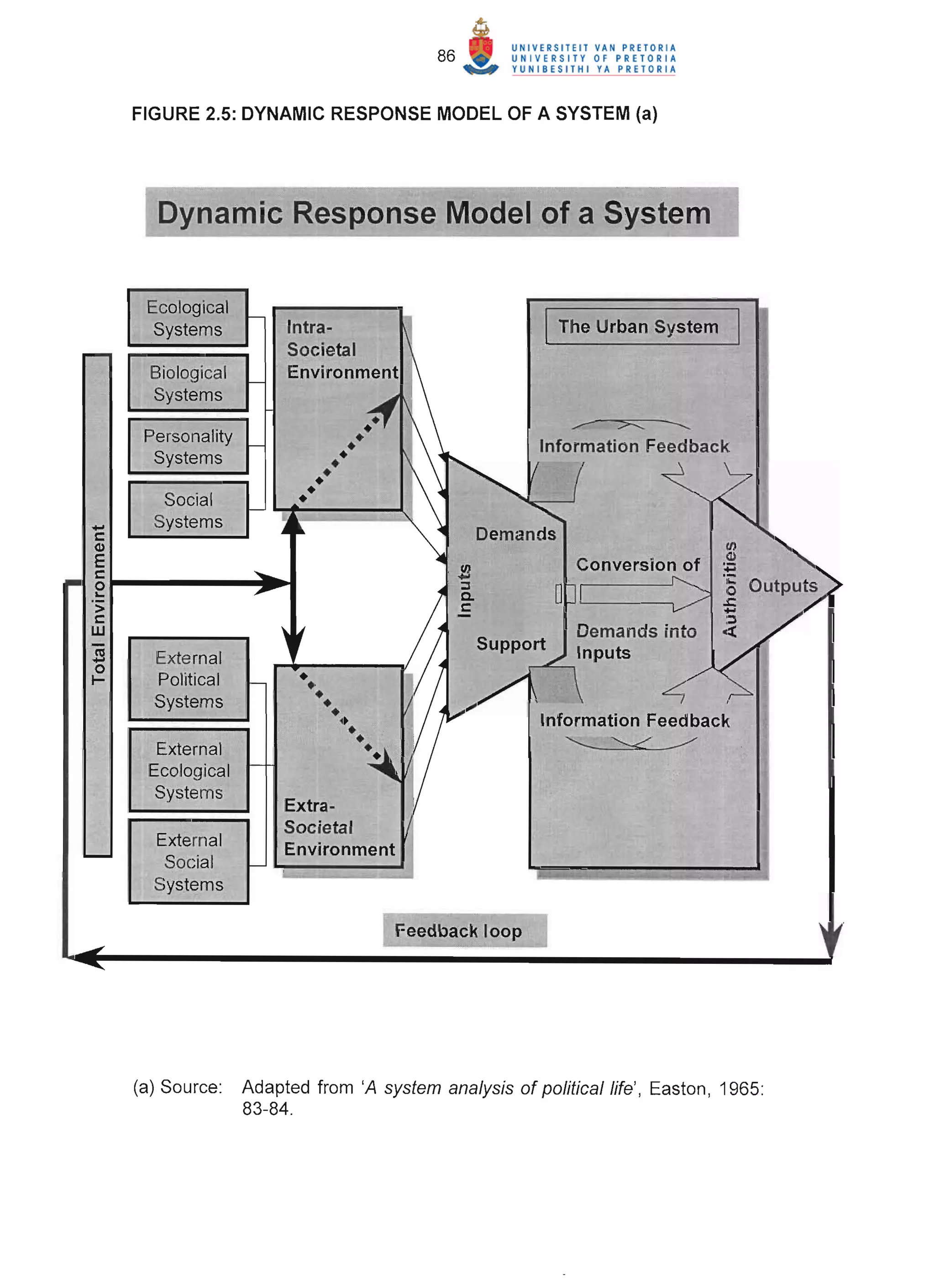 86


      FIGURE 2.5: DYNAMIC RESPONSE MODEL OF A SYSTEM (a)




       Ecological
        Systems                Intra-
                               Societal
                                                               I   The Urban System

       Biological
       Systems

                                       •••
                                                                    ~
       Personality
                                      •                        Information Feedback
        Systems
                                   •••
                                •••
-
         Social
        Systems
r::
(I)

E'
c::
0
"-
>
c::
W

-
ns
0
I-
        External
        Political
        Systems
                                                               Information Feedback
        Exte.r:pal
          ~>'~"?/fY:'jf
                                                                   ~
       Ecological
        Systems
                               Extra-
                               Societal
        External               Environment
         Social
        Systems




      (a) Source:         Adapted from 'A system analysis of political life' , Easton, 1965:
                          83-84.
 