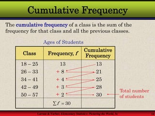 Larson & Farber, Elementary Statistics: Picturing the World, 3e 14
Cumulative Frequency
The cumulative frequency of a class is the sum of the
frequency for that class and all the previous classes.
30
28
25
21
13
Total number
of students
+
+
+
+
50 – 57 2
3
4
8
13
42 – 49
34 – 41
26 – 33
18 – 25
Frequency, f
Class
30
f
 
Cumulative
Frequency
Ages of Students
 