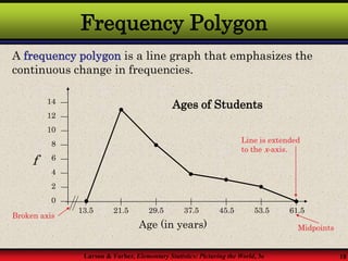 Larson & Farber, Elementary Statistics: Picturing the World, 3e 18
Frequency Polygon
A frequency polygon is a line graph that emphasizes the
continuous change in frequencies.
Broken axis
Ages of Students
10
8
6
4
2
0
Age (in years)
f
12
14
13.5 21.5 29.5 37.5 45.5 53.5 61.5
Midpoints
Line is extended
to the x-axis.
 