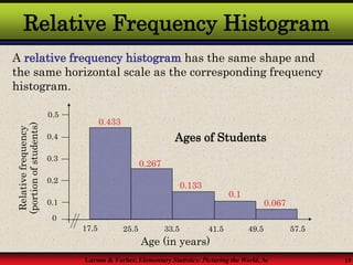 Larson & Farber, Elementary Statistics: Picturing the World, 3e 19
Relative Frequency Histogram
A relative frequency histogram has the same shape and
the same horizontal scale as the corresponding frequency
histogram.
0.4
0.3
0.2
0.1
0.5
Ages of Students
0
Age (in years)
Relative
frequency
(portion
of
students)
17.5 25.5 33.5 41.5 49.5 57.5
0.433
0.267
0.133
0.1
0.067
 