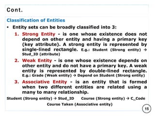 Cont.
Classification of Entities
 Entity sets can be broadly classified into 3:
1. Strong Entity - is one whose existence does not
depend on other entity and having a primary key
(key attribute). A strong entity is represented by
single-lined rectangle. E.g.: Student (Strong entity) 
Stud_ID (attribute)
2. Weak Entity - is one whose existence depends on
other entity and do not have a primary key. A weak
entity is represented by double-lined rectangle.
E.g.: Grade (Weak entity)  Depend on Student (Strong entity)
3. Associative Entity - is an entity that is formed
when two different entities are related using a
many to many relationship.
Student (Strong entity)  Stud_ID Course (Strong entity)  C_Code
Course Taken (Associative entity)
15
C O M P I L E D B Y : G / S L A S S I E E .
 