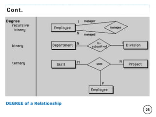 Cont.
26
DEGREE of a Relationship
C O M P I L E D B Y : G / S L A S S I E E .
 