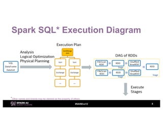 #SAISEco12
Spark SQL* Execution Diagram
8
*Other names and brands may be claimed as the property of others.
 