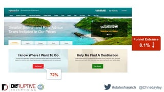 8.1%
Funnel Entrance
72%
#stateofsearch @Chrisdayley
 