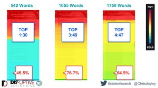 64.9%
1750 Words1055 Words542 Words
76.7%45.5%
TOP
1:30
TOP
3:49
TOP
4:47
#stateofsearch @Chrisdayley
 