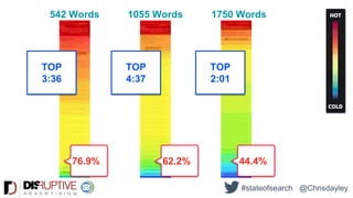 542 Words 1055 Words 1750 Words
76.9% 62.2% 44.4%
TOP
3:36
TOP
4:37
TOP
2:01
#stateofsearch @Chrisdayley
 