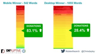Mobile Winner - 542 Words
83.1%
Desktop Winner - 1055 Words
DONATIONS
28.4%
DONATIONS
#stateofsearch @Chrisdayley
 