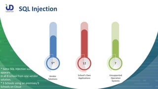 SQL Injection
9*
Vendor
Solutions
12
School’s Own
Applications
7
Unsupported
Operation
Systems
* Same SQL Injection vulnerability
appears
in all 8 school from one vendor
solution.
* 5 Schools using on premises/3
Schools on Cloud
 