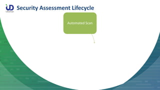 Security Assessment Lifecycle
Automated Scan
 