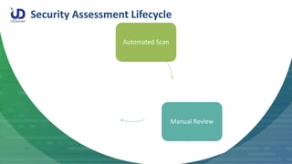 Security Assessment Lifecycle
Automated Scan
Manual Review
 