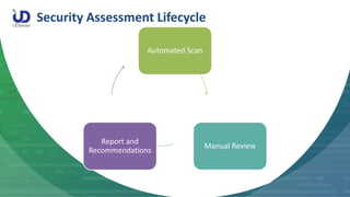 Security Assessment Lifecycle
Automated Scan
Manual Review
Report and
Recommendations
 