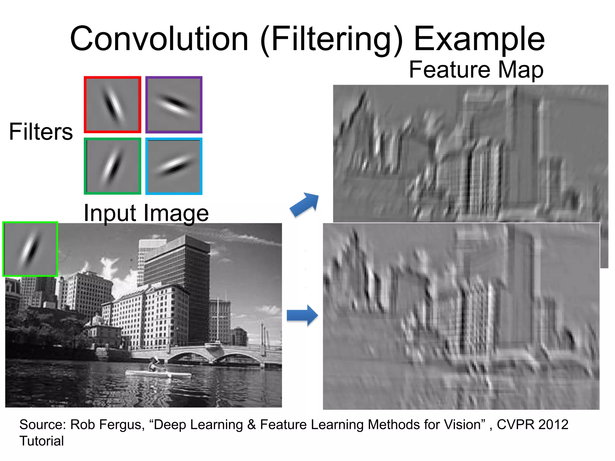 Input Image
Feature Map
.
.
.
Convolution (Filtering) Example
Source: Rob Fergus, “Deep Learning & Feature Learning Methods for Vision” , CVPR 2012
Tutorial
Filters
 