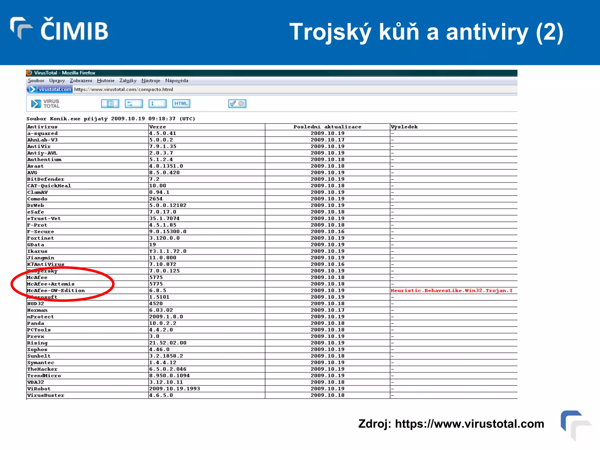 Trojský kůň a antiviry (2) Zdroj: https://www.virustotal.com 