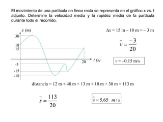El movimiento de una partícula en línea recta se representa en el gráfico x vs. t
adjunto. Determine la velocidad media y la rapidez media de la partícula
durante todo el recorrido.
x (m)
t (s)
20
15
18
30
-5
-15
-18
Dx = 15 m – 18 m = – 3 m
20
3


v
v = –0.15 m/s
distancia = 12 m + 48 m + 13 m + 10 m + 30 m = 113 m
20
113

s s
m
s /
65
.
5

 