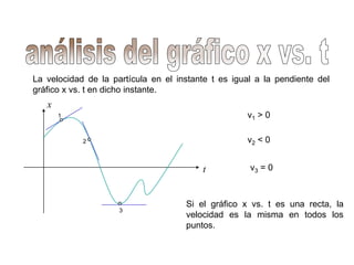 La velocidad de la partícula en el instante t es igual a la pendiente del
gráfico x vs. t en dicho instante.

x
v1 > 0

1

v2 < 0

2

t

3

v3 = 0

Si el gráfico x vs. t es una recta, la
velocidad es la misma en todos los
puntos.

 