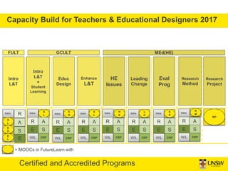 Educ
Design
Intro
L&T
+
Student
Learning
Enhance
L&T
HE
Issues
Eval
Prog
Leading
Change
Research
Method
Research
Project
I...