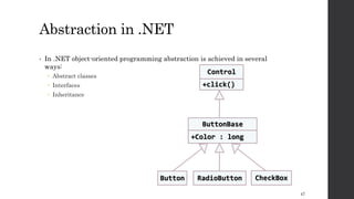 • In .NET object-oriented programming abstraction is achieved in several
ways:
 Abstract classes
 Interfaces
 Inheritance
+Color : long
ButtonBase
+click()
Control
Button RadioButton CheckBox
Abstraction in .NET
47
 