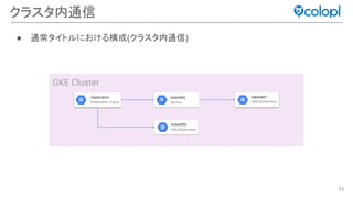 61
GKE Cluster
クラスタ内通信
Application
Kubernetes Engine
RabbitMQ™
GKE/Kubernetes
RabbitMQ
Service
● 通常タイトルにおける構成(クラスタ内通信)
KubeDNS
GKE/Kubernetes
 