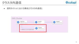 62
GKE Cluster
クラスタ内通信
Application
Kubernetes Engine
RabbitMQ™
GKE/Kubernetes
RabbitMQ
Service
● 通常タイトルにおける構成(クラスタ内通信)
KubeDNS
GKE/Kubernetes
1. rabbitmq.ns.svc.cluster.local.
 