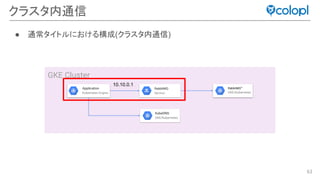 63
GKE Cluster
クラスタ内通信
Application
Kubernetes Engine
RabbitMQ™
GKE/Kubernetes
RabbitMQ
Service
● 通常タイトルにおける構成(クラスタ内通信)
KubeDNS
GKE/Kubernetes
10.10.0.1
 