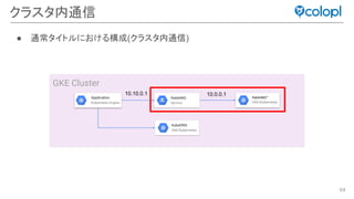64
GKE Cluster
クラスタ内通信
Application
Kubernetes Engine
RabbitMQ™
GKE/Kubernetes
RabbitMQ
Service
● 通常タイトルにおける構成(クラスタ内通信)
KubeDNS
GKE/Kubernetes
10.0.0.110.10.0.1
 