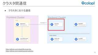 70
クラスタ間通信
Frontend Cluster Backend Cluster
RabbitMQ™
GKE/Kubernetes
CoreDNS
GKE/Kubernetes
Cloud Load
Balancing
Local DNS Cache
GKE/Kubernetes
Node
RabbitMQ
Service
kube-system
https://github.com/colopl/k8s-local-dns
https://github.com/colopl/expose-kubedns
● クラスタにおける通信
Application
GKE/Kubernetes
10.10.0.1 ?
 
