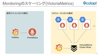 72
通常タイトルにおける構成 DQウォークにおける構成
Monitoring スケーリング(VictoriaMetrics)
…
Grafana Prometheus
VictoriaMetrics
Cluster Mode
 