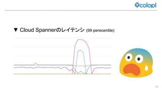 79
▼ Cloud Spanner レイテンシ (99 perecentile)
 