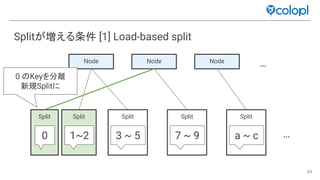 84
Splitが増える条件 [1] Load-based split
Split Split Split Split
…1~2
Node Node Node
3 ~ 5 7 ~ 9 a ~ c
…
Split
0
0 Keyを分離
新規Splitに
 