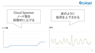 93
Cloud Spanner
ノード数を
段階的に上げる
波 ように
負荷を上下させる
ノード数 QPS
 