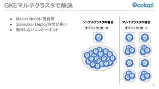 57
● Master Nodeに過負荷
● Spinnaker Deploy時間が長い
● 動作しないコンポーネント
GKEマルチクラスタで解決
シングルクラスタ 場合 マルチクラスタ 場合
オブジェクト数: 大 オブジェクト数: 小
 