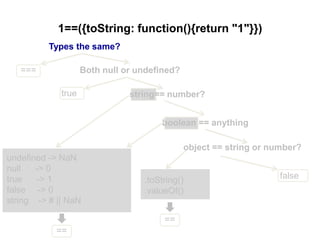 Types the same?
1==({toString: function(){return "1"}})
Both null or undefined?
object == string or number?
undefined -> NaN
null -> 0
true -> 1
false -> 0
string -> # || NaN
.toString()
.valueOf()
===
true
false
==
==
string== number?
boolean == anything
 