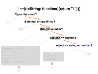 Types the same?
1==({toString: function(){return "1"}})
Both null or undefined?
object == string or number?
undefined -> NaN
null -> 0
true -> 1
false -> 0
string -> # || NaN
.toString()
.valueOf()
===
true
false
==
==
string== number?
boolean == anything
 