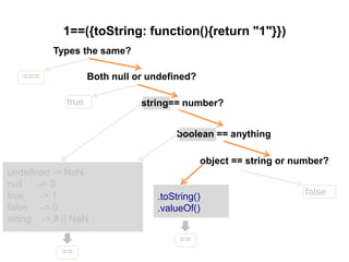 Types the same?
1==({toString: function(){return "1"}})
Both null or undefined?
object == string or number?
undefined -> NaN
null -> 0
true -> 1
false -> 0
string -> # || NaN
.toString()
.valueOf()
===
true
false
==
==
string== number?
boolean == anything
 