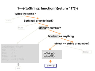 Types the same?
1==({toString: function(){return "1"}})
Both null or undefined?
object == string or number?
undefined -> NaN
null -> 0
true -> 1
false -> 0
string -> # || NaN
.toString()
.valueOf()
===
true
false
==
string== number?
boolean == anything
1=="1"
 