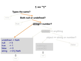 Types the same?
1 == "1"
Both null or undefined?
object == string or number?
undefined -> NaN
null -> 0
true -> 1
false -> 0
string -> # || NaN
.toString()
.valueOf()
===
true
false
==
==
string== number?
boolean == anything
 