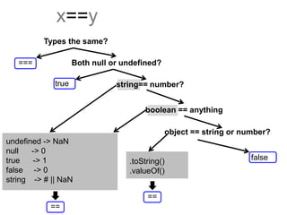 Types the same?
x==y
Both null or undefined?
object == string or number?
undefined -> NaN
null -> 0
true -> 1
false -> 0
string -> # || NaN
.toString()
.valueOf()
===
true
false
==
==
string== number?
boolean == anything
 