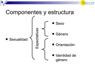 Componentes y estructura Sexualidad Sexo Género Orientación Identidad de género Expectativas 