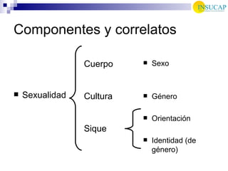Componentes y correlatos Sexualidad Sexo  Género Orientación Identidad (de género) Cuerpo Cultura  Sique 
