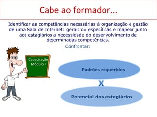 Cabe ao formador... Identificar as competências necessárias à organização e gestão de uma Sala de Internet: gerais ou específicas e mapear junto aos estagiários a necessidade do desenvolvimento de determinadas competências. Confrontar: Capacitação Módulo I Padrões requeridos Potencial dos estagiários 