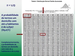 Distribuição Normal Padrão
Voltando a nossa pergunta:
Considerando que a distribuição do número de residentes por
domicílio possui a forma de uma distribuição normal, qual seria a
probabilidade de termos, nos dados, um domicílio com 4
habitantes ou menos?
Considerando que a distribuição dos dados possa ser descrita como uma
distribuição normal, com média = 2,6 e desvio padrão = 1,14
escores-z
Primeiro Passo: Converter o valor 4 em
um escore-z  (4 - 2,6)/1,14 = 1,23
Segundo Passo: Verificar tabela
 