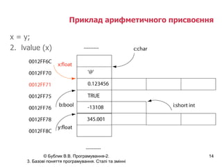 Приклад арифметичного присвоєння x = y; lvalue (x) 