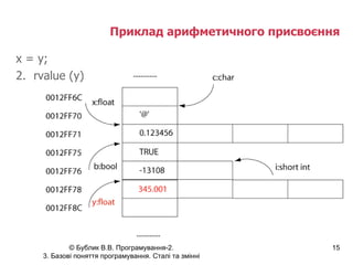 Приклад арифметичного присвоєння x = y; rvalue (y) 