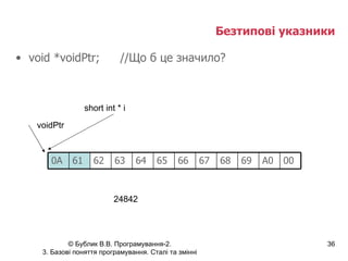 Безтипові указники void *voidPtr; //Що б це значило? voidPtr short int * i 24842 A0 00 69 68 67 66 65 64 63 62 61 0 A 