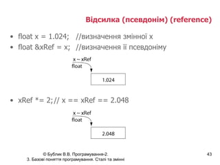 Відсилка (псевдонім) ( reference ) float x = 1.024; //визначення змінної х float &xRef = x; //визначення її псевдоніму xRef *= 2; // x == xRef == 2.048 