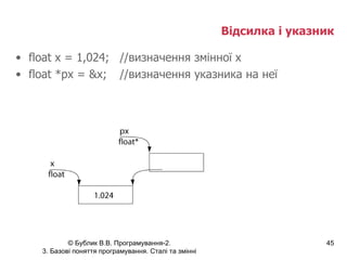 Відсилка і указник float x = 1,024; //визначення змінної х float *px = &x; //визначення указника на неї 