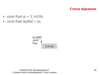 Стала відсилка const float pi = 3.14159; const float &piRef = pi; 