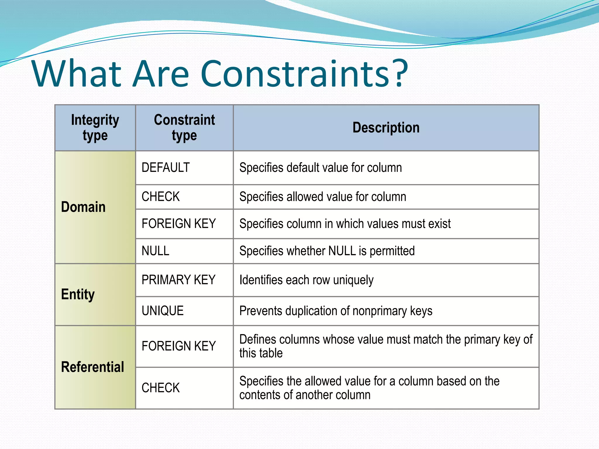 What Are Constraints?
Integrity
type
Constraint
type
Description
Domain
DEFAULT Specifies default value for column
CHECK Specifies allowed value for column
FOREIGN KEY Specifies column in which values must exist
NULL Specifies whether NULL is permitted
Entity
PRIMARY KEY Identifies each row uniquely
UNIQUE Prevents duplication of nonprimary keys
Referential
FOREIGN KEY
Defines columns whose value must match the primary key of
this table
CHECK
Specifies the allowed value for a column based on the
contents of another column
 
